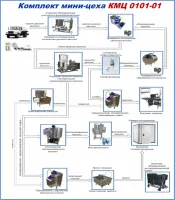 Комплекты мини-цехов серия КМЦ 0101 (молоко сметана творог)